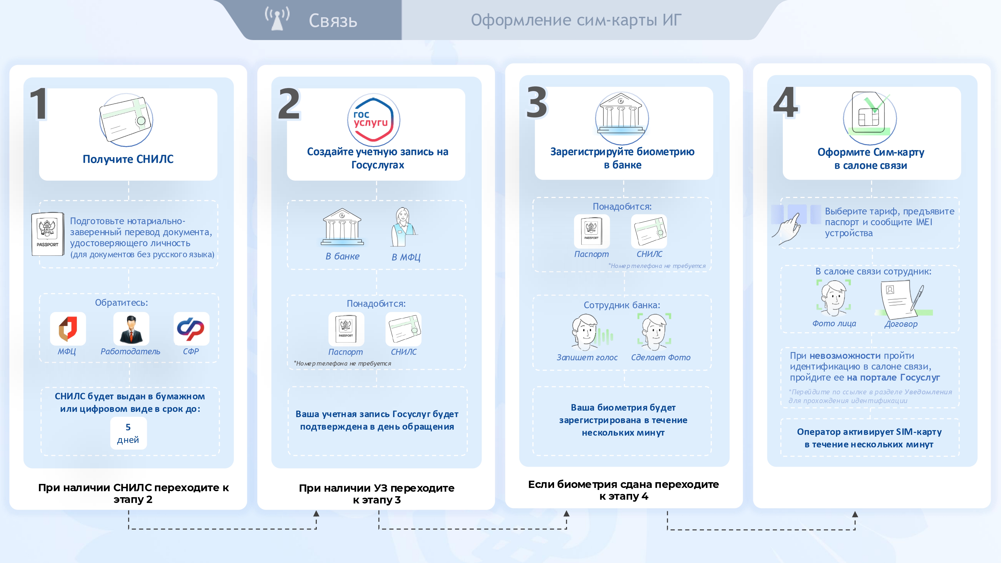 Новые правила регулирования СИМ-карт.